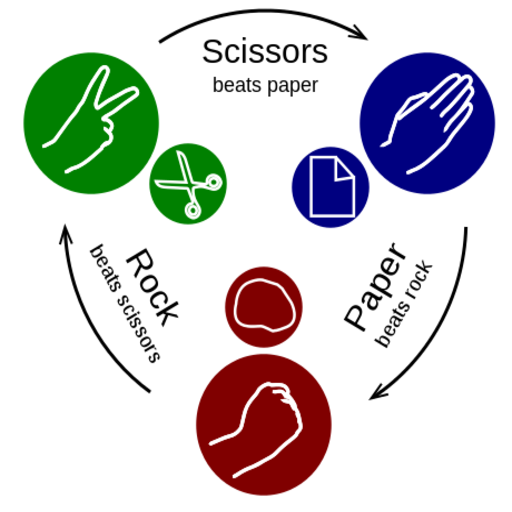 Rock Paper Scissors x1du4hQGxegraibESyguRgV-kwNo8G2oz0JVl2VUESVj01SeHEkSGYItYIQ3aklCiAU_